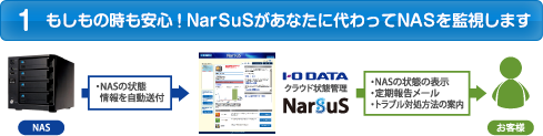 1 もしもの時も安心！NarSuSがあなたに代わってNASを監視します